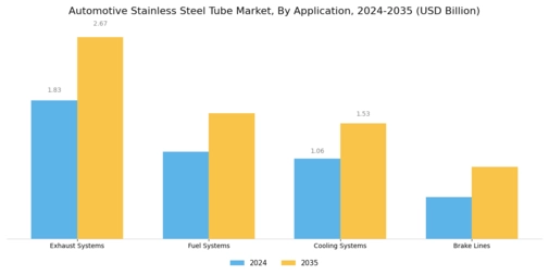 Automotive Stainless Steel Tube Market Segment Image 0