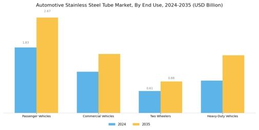Automotive Stainless Steel Tube Market Segment Image 2