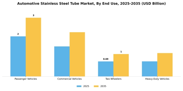 Automotive Stainless Steel Tube Market Segment Image 1