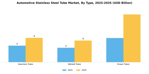 Automotive Stainless Steel Tube Market Segment Image 3