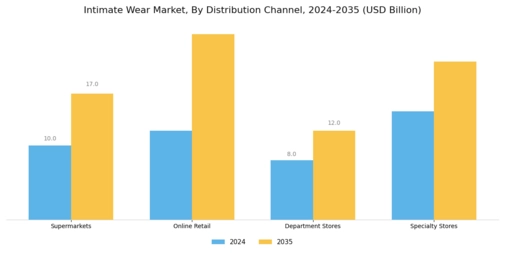 Intimate Wear Market Segment Image 3