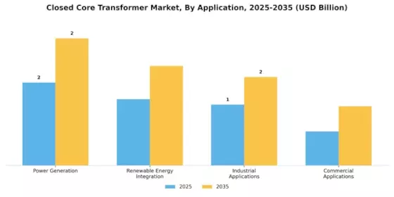 Closed Core Transformer Market Segment Image 0