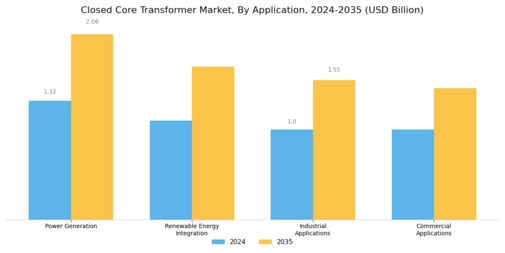 Closed Core Transformer Market Segment Image 0