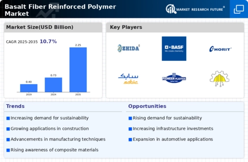 Basalt Fiber Reinforced Polymer Market Infographic