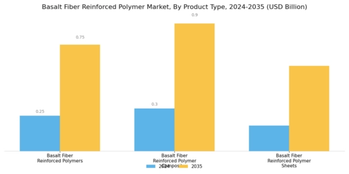 Basalt Fiber Reinforced Polymer Market Segment Image 1