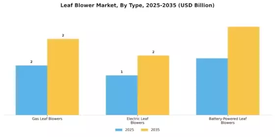 Leaf Blower Market Segment Image 0