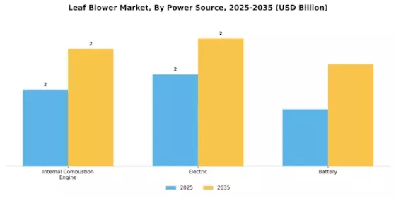 Leaf Blower Market Segment Image 1