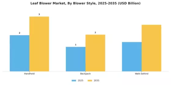 Leaf Blower Market Segment Image 3