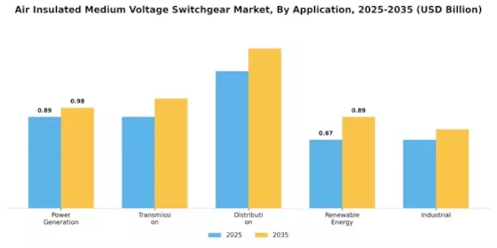 Air Insulated Medium Voltage Switchgear Market Segment Image 0