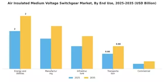 Air Insulated Medium Voltage Switchgear Market Segment Image 1