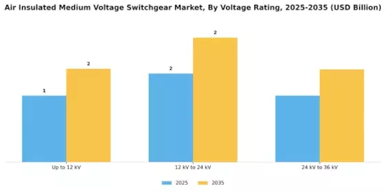 Air Insulated Medium Voltage Switchgear Market Segment Image 3