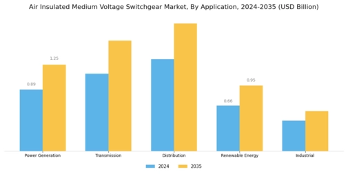 Air Insulated Medium Voltage Switchgear Market Segment Image 0