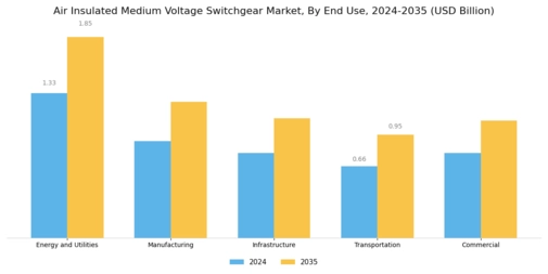 Air Insulated Medium Voltage Switchgear Market Segment Image 1