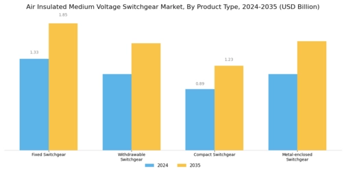 Air Insulated Medium Voltage Switchgear Market Segment Image 2