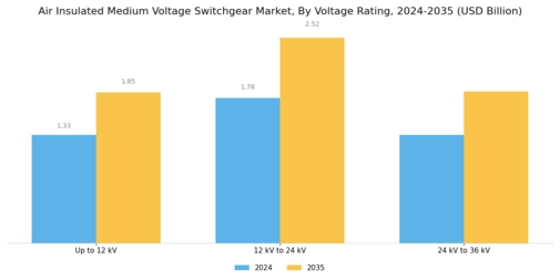 Air Insulated Medium Voltage Switchgear Market Segment Image 3