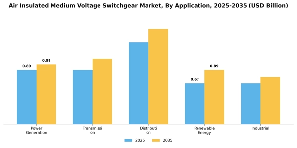 Air Insulated Medium Voltage Switchgear Market Segment Image 0
