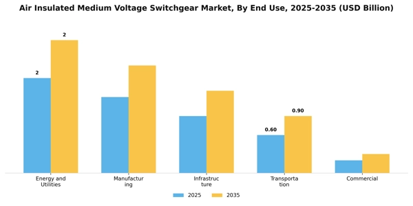 Air Insulated Medium Voltage Switchgear Market Segment Image 1