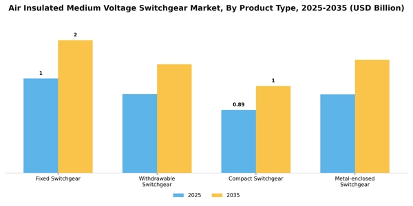 Air Insulated Medium Voltage Switchgear Market Segment Image 2