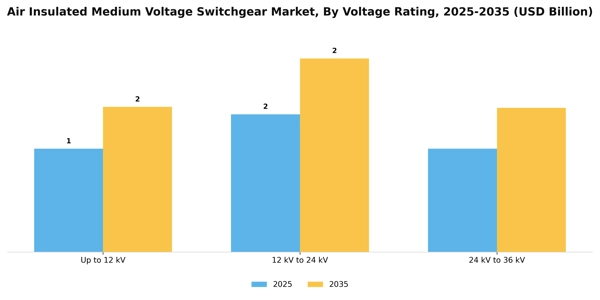 Air Insulated Medium Voltage Switchgear Market Segment Image 3