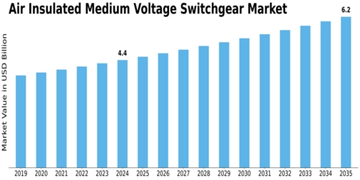 Air Insulated Medium Voltage Switchgear Market Size
