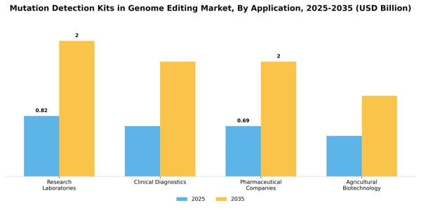 Mutation Detection Kits in Genome Editing Market Segment Image 0