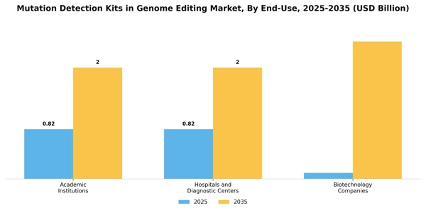 Mutation Detection Kits in Genome Editing Market Segment Image 1