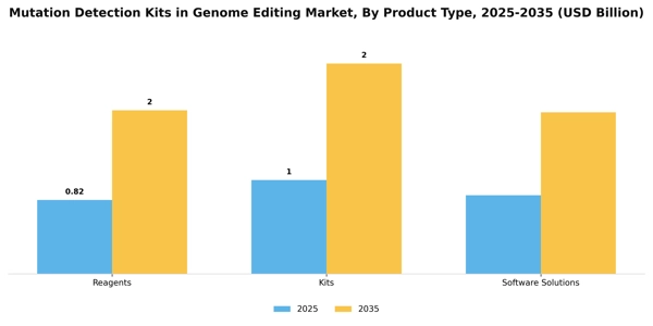 Mutation Detection Kits in Genome Editing Market Segment Image 2