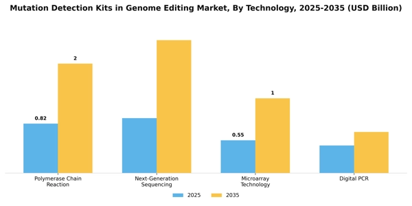 Mutation Detection Kits in Genome Editing Market Segment Image 3