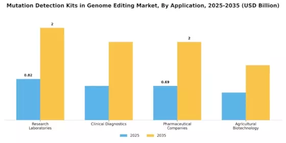 Mutation Detection Kits in Genome Editing Market Segment Image 1