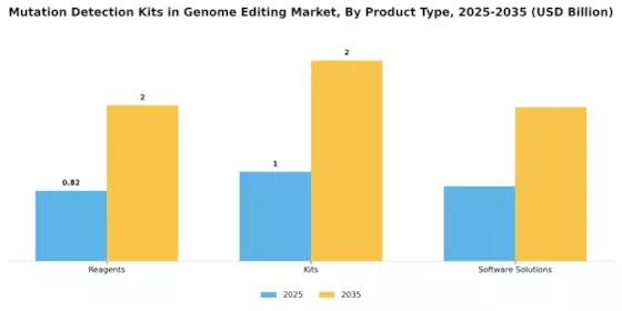 Mutation Detection Kits in Genome Editing Market Segment Image 2