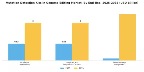 Mutation Detection Kits in Genome Editing Market Segment Image 3