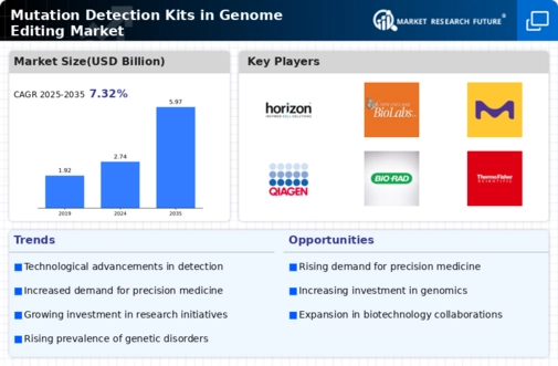 Mutation Detection Kits in Genome Editing Market Infographic