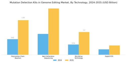 Mutation Detection Kits in Genome Editing Market Segment Image 0