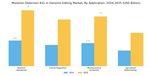Mutation Detection Kits in Genome Editing Market Segment Image 1