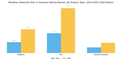Mutation Detection Kits in Genome Editing Market Segment Image 2