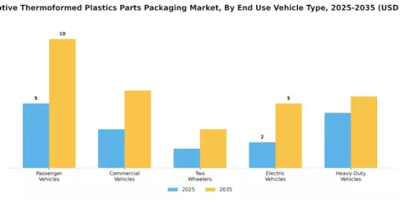 Automotive Thermoformed Plastics Parts Packaging Market Segment Image 3