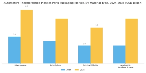 Automotive Thermoformed Plastics Parts Packaging Market Segment Image 1