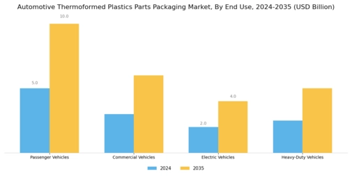 Automotive Thermoformed Plastics Parts Packaging Market Segment Image 2