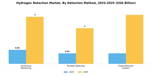 Hydrogen Detection Market Segment Image 1