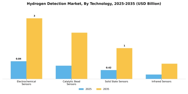 Hydrogen Detection Market Segment Image 3