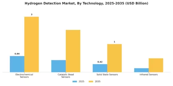 Hydrogen Detection Market Segment Image 0