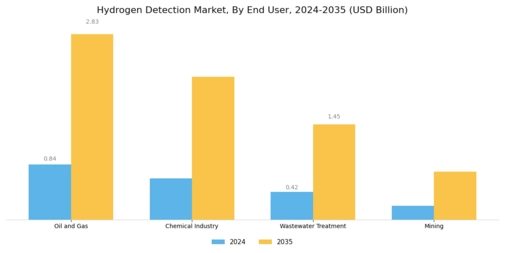 Hydrogen Detection Market Segment Image 2