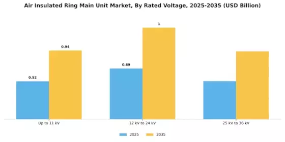 Air Insulated Ring Main Unit Market Segment Image 2