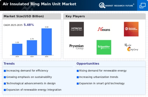 Air Insulated Ring Main Unit Market Infographic
