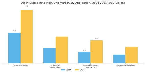 Air Insulated Ring Main Unit Market Segment Image 0