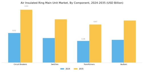 Air Insulated Ring Main Unit Market Segment Image 1