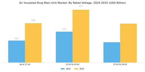 Air Insulated Ring Main Unit Market Segment Image 2