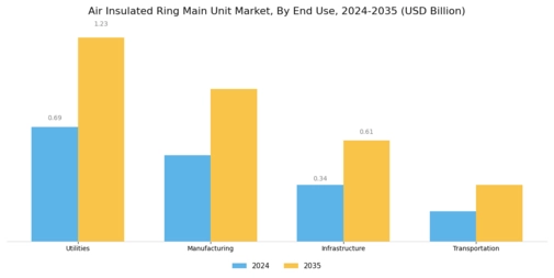 Air Insulated Ring Main Unit Market Segment Image 3