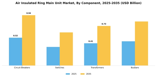 Air Insulated Ring Main Unit Market Segment Image 1
