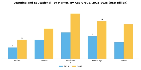 Learning and Educational Toy Market Segment Image 0